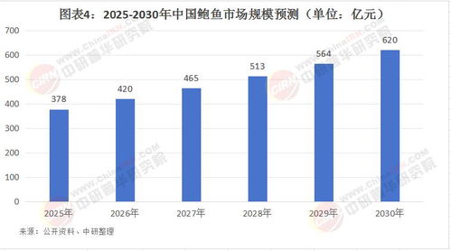 2025年中国鲍鱼市场 技术创新驱动下的规模增长与投资机遇